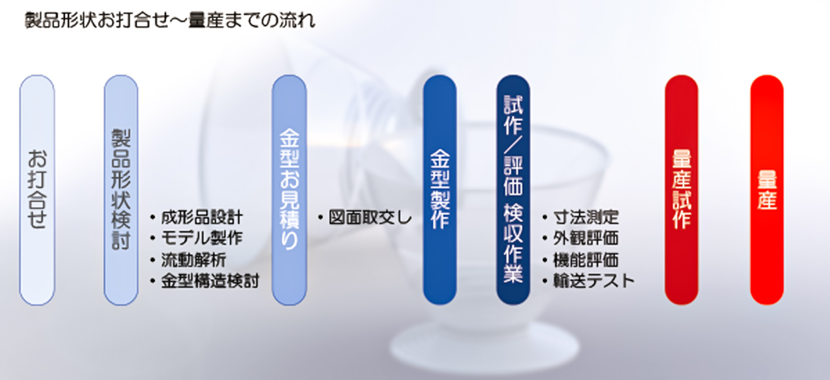 成形品設計の話し合い