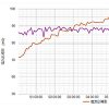 IoTを用いた水質管理
