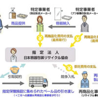 プラスチックのリサイクル