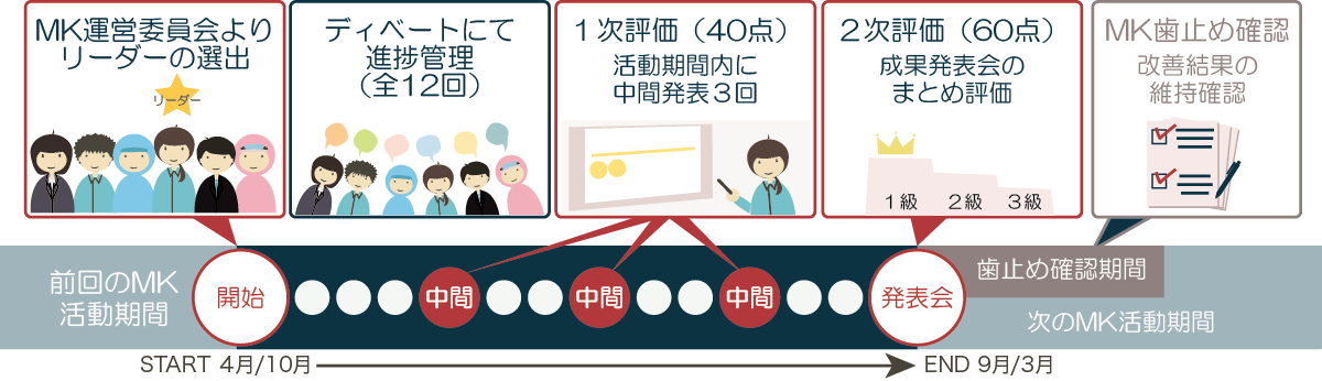 MK活動の流れ