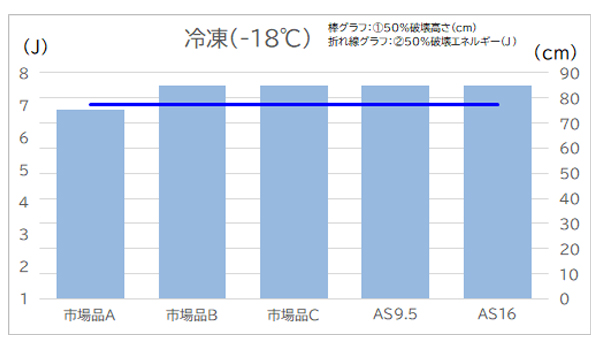 冷凍での結果