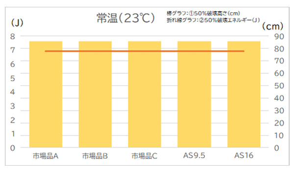 常温での結果