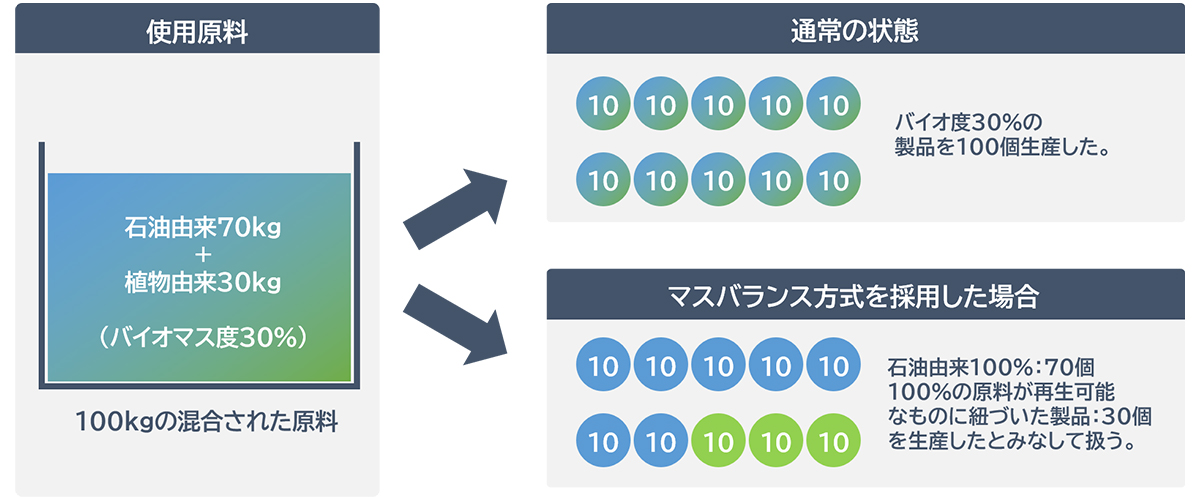 マスバランス方式の説明