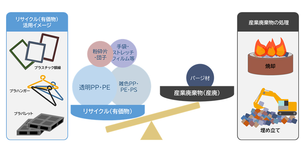 産業廃棄物の大半をリサイクルに転化した図