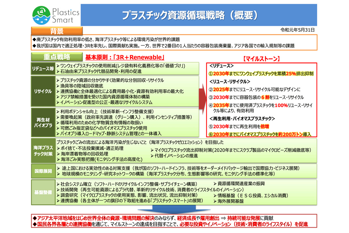 プラスチック資源循環戦略
