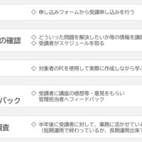 AI利用によるプログラミング講座のフロー