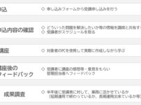 AI利用によるプログラミング講座のフロー