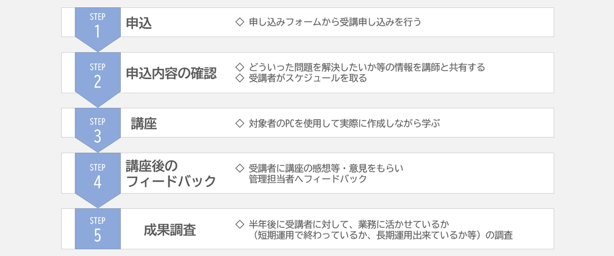 AI利用によるプログラミング講座のフロー