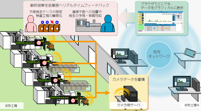 カメラデータを蓄積して活用することにより、解析結果を各業務へのリアルタイムフィードバックが可能になる。
