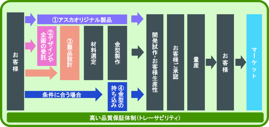 アスカカンパニー受注モデル一覧図