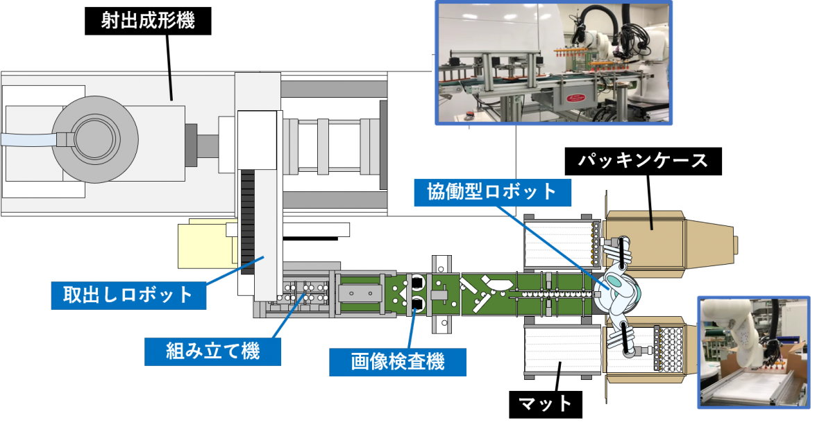成形機や付帯装置など、生産ラインを上から見たイラスト