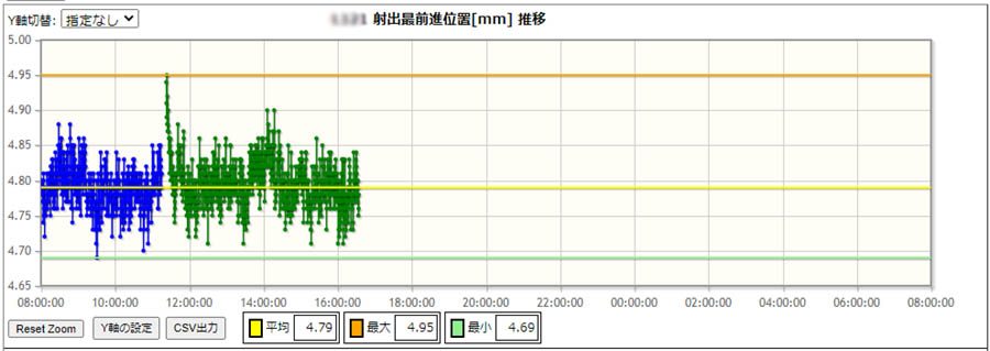 成形機情報表示システムMiSの射出成型位置グラフ画面