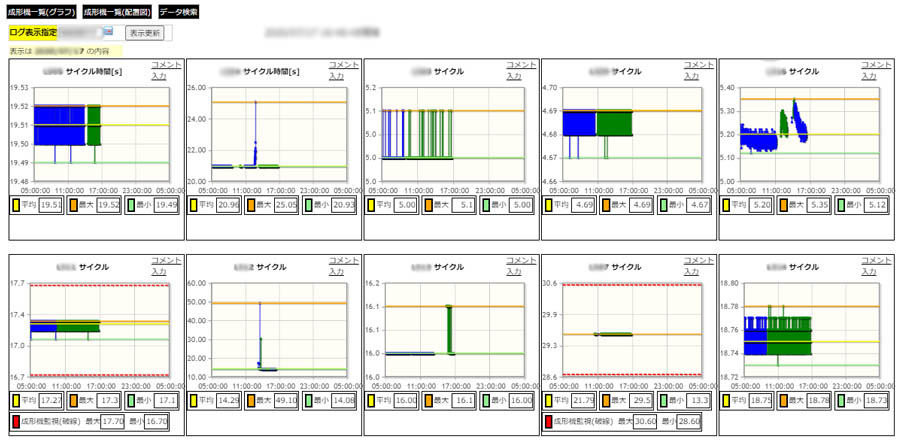 各射出成形機のサイクルだけを一覧で確認できるためどの成形機が不安定になっているかが一目でわかる