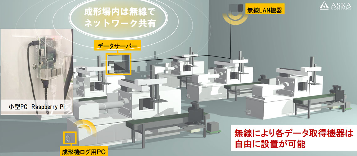 ネットワークと成形機、データサーバーの配置