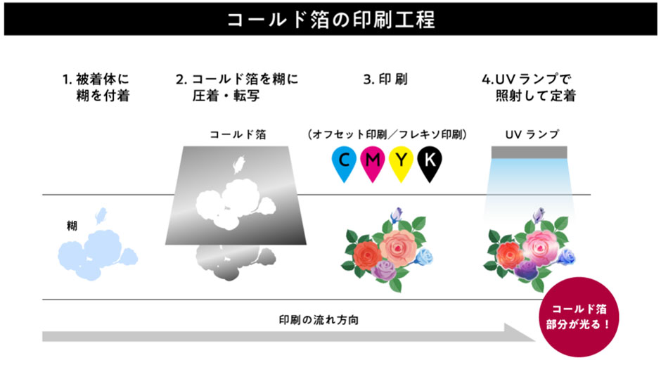 コールド箔の印刷方法の説明。被着体にノリを付着し、コールド箔を糊に圧着・転圧する。印刷を行い、UVランプで照射して定着させるという価値で作成します。