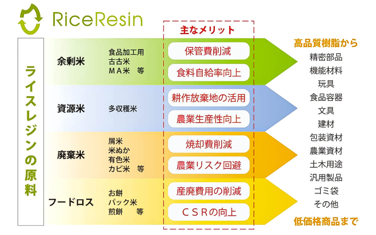 ライスレジンに使用される米について