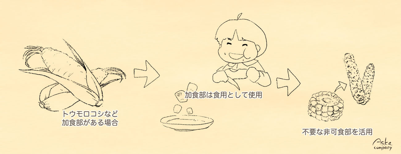 不要部分をリサイクル