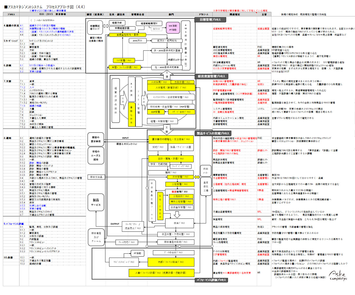 アスカカンパニーのマネジメントシステム