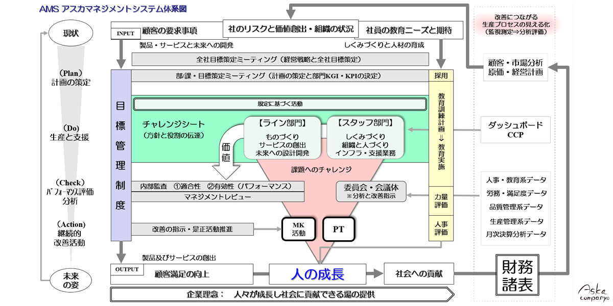 AMS-アスカマネジメントシステム体系図