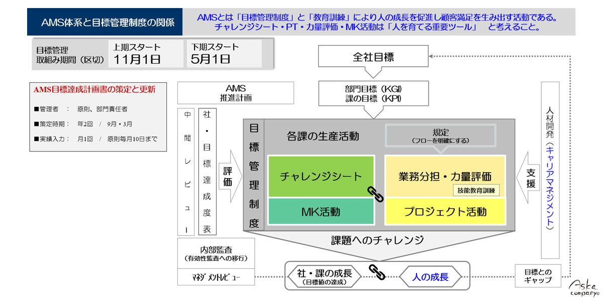 AMS体系図と目標管理制度の関係