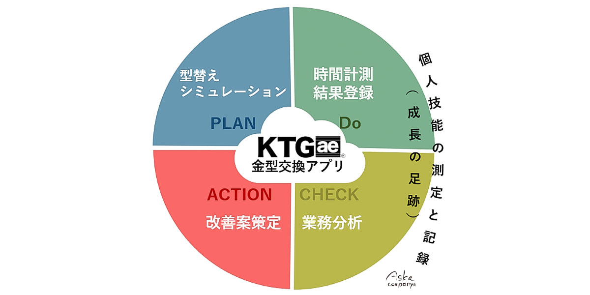金型交換アプリKTGaeのイメージ