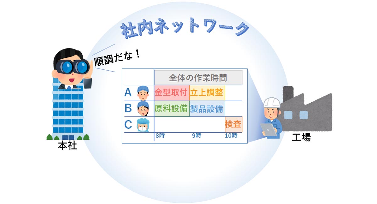 型替えアプリは社内ネットワークで確認できる