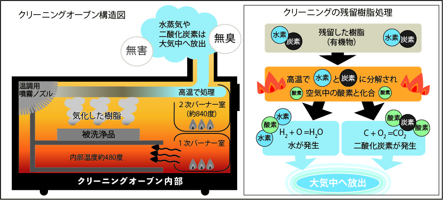 クリーニングオーブンの機能について