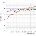 IoTを用いた水質管理