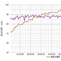 IoTを用いた水質管理