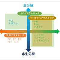 バイオプラスチックとバイオマスプラスチック
