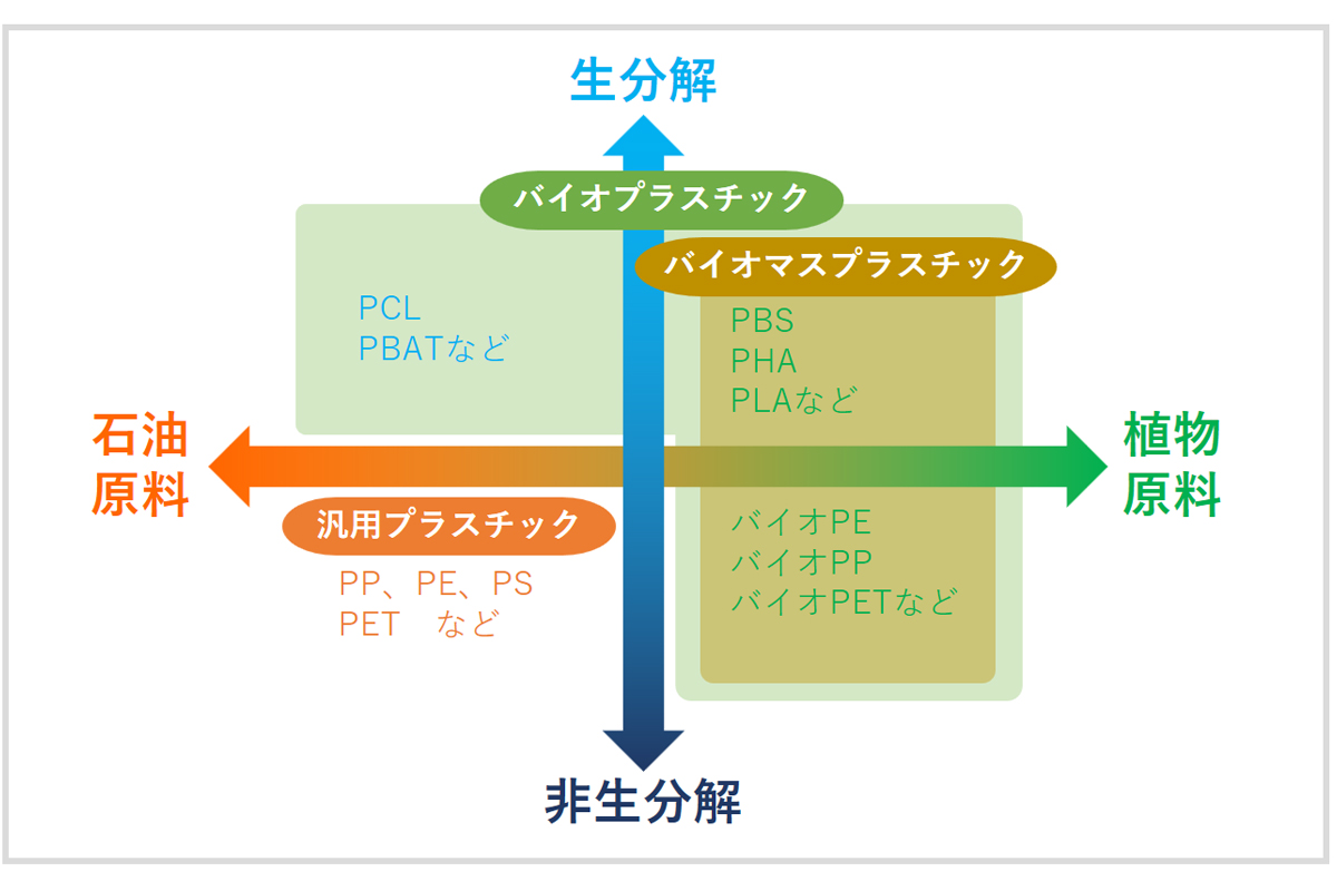 バイオプラスチックとバイオマスプラスチック