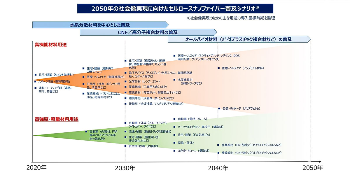 脱炭素・循環経済の実現に向けたセルロースナノファイバーの市場及び技術動向調査2019年度成果報告書