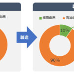 マスバランス方式の説明