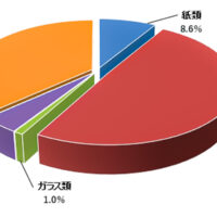 2020年の家庭から出るごみの割合