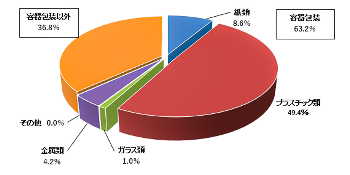 2020年の家庭から出るごみの割合
