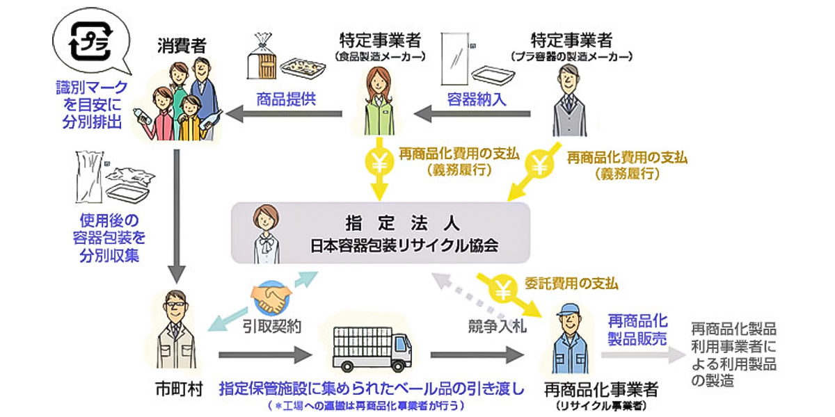 プラスチックのリサイクル