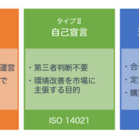 環境ラベルの分類