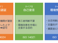 環境ラベルの分類