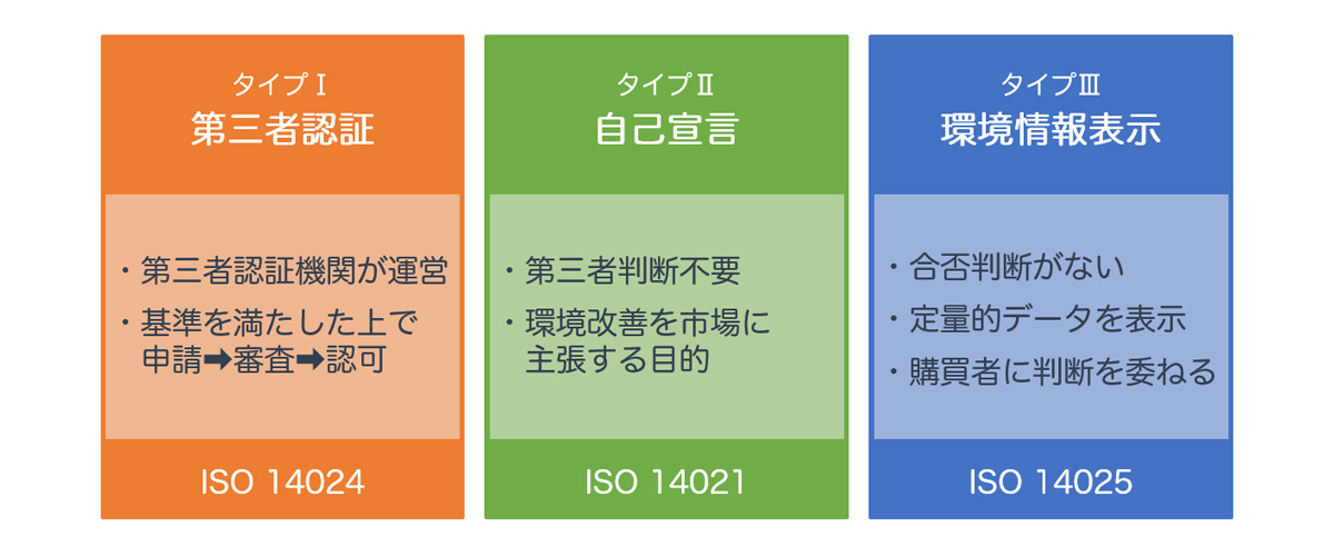 環境ラベルの分類