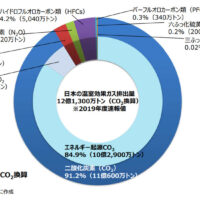 温室効果ガスのの排出量