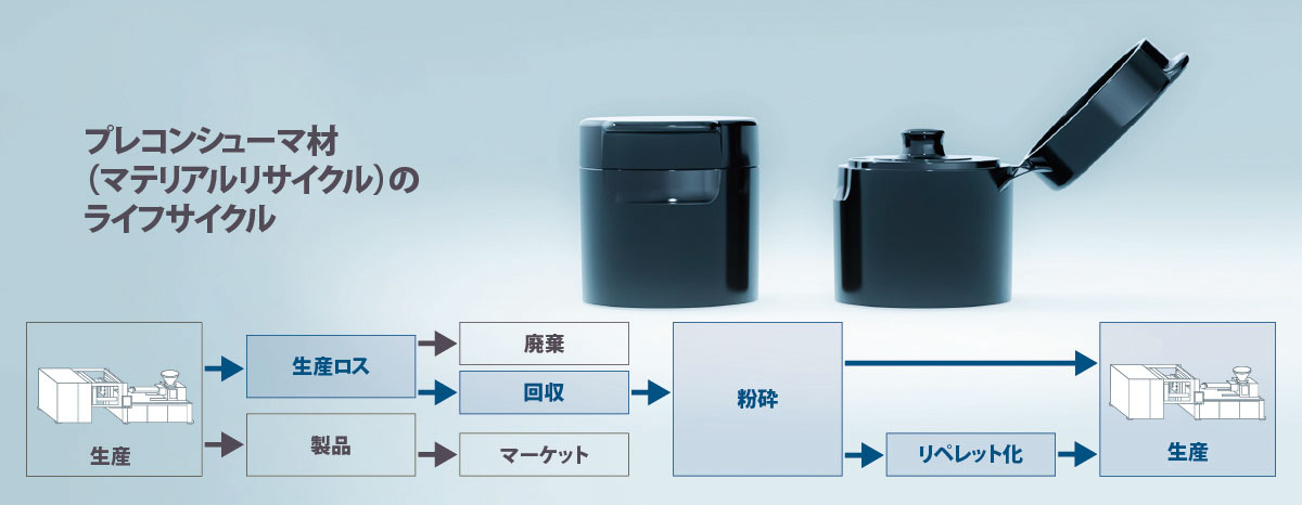 プレコンシューマ材のライフサイクル