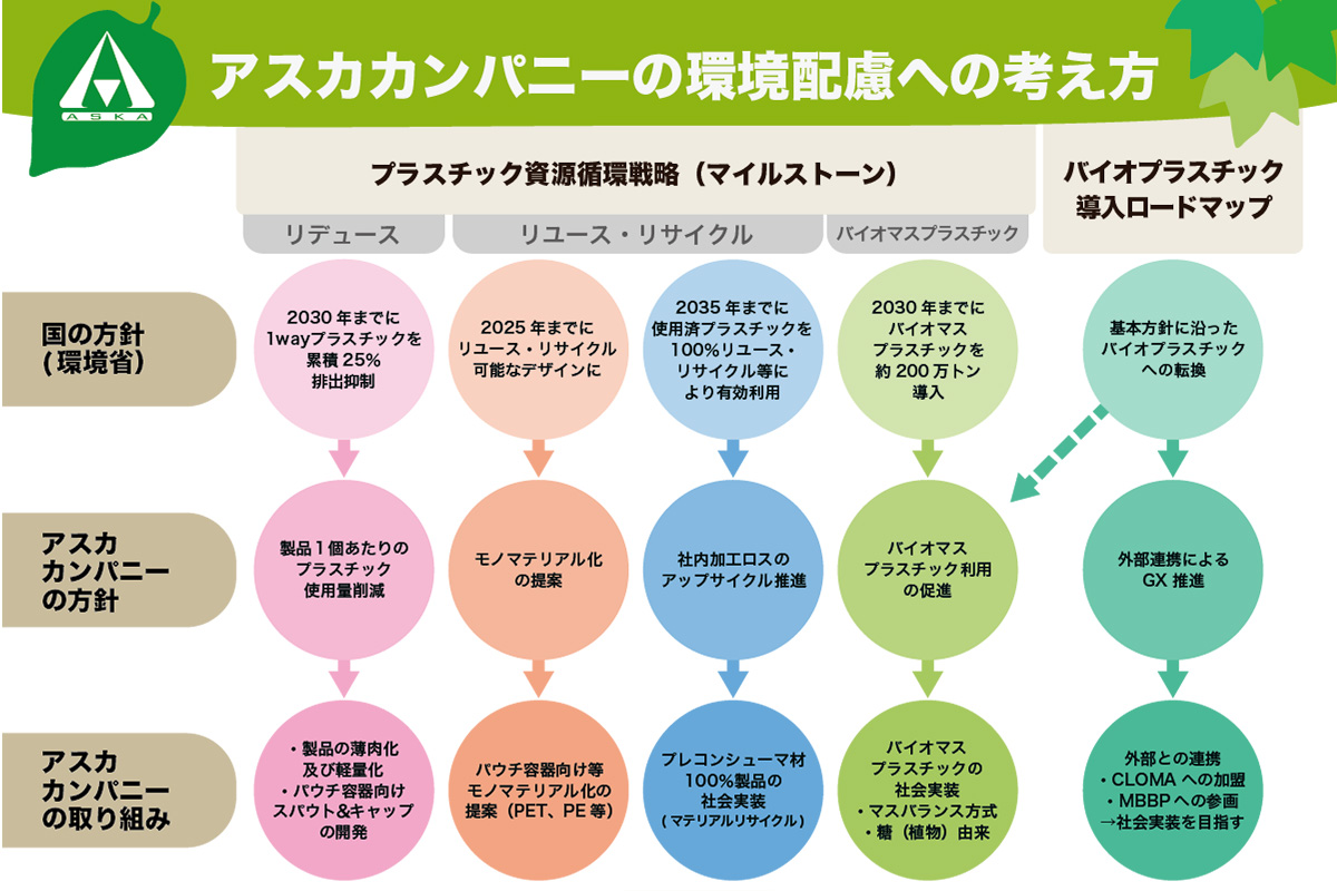 アスカカンパニーの環境配慮への考え方