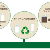 アスカカンパニーの環境方針