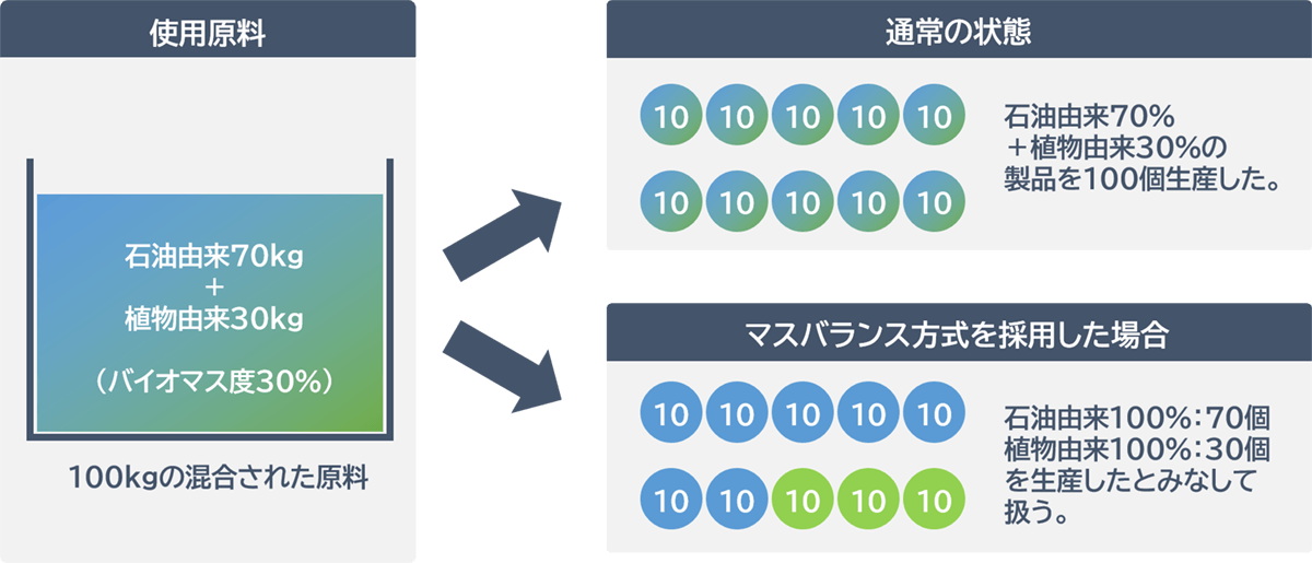 石油由来の資源と植物由来の資源をマスバランス方式で運用した場合