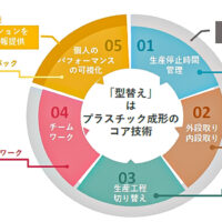 アスカカンパニーの型替え業務管理の考え方