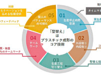 アスカカンパニーの型替え業務管理の考え方