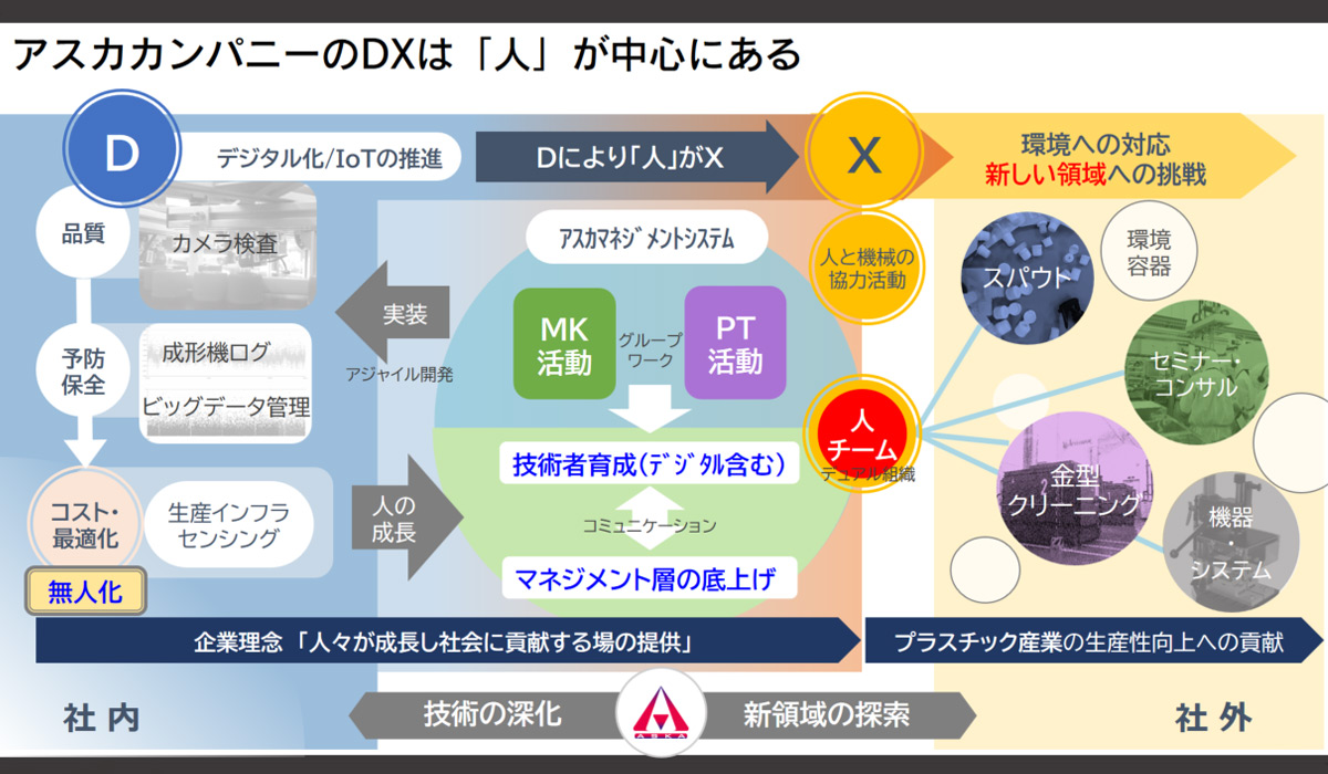 アスカカンパニーのDXは「人」が中心