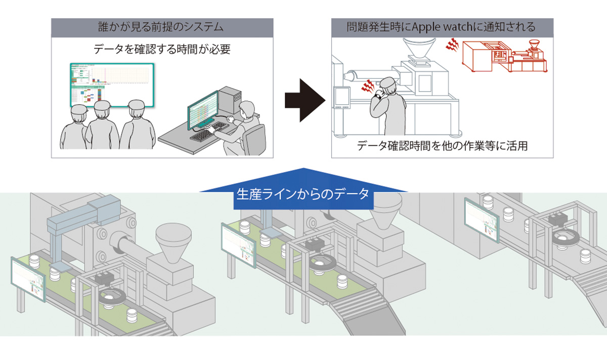 不適合情報を自動的に通知する
